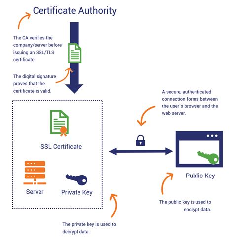 request a certificate from authority